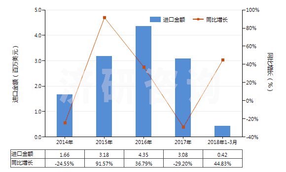 2014-2018年3月中國(guó)其他橡，塑，革外底的皮革鞋面有金屬護(hù)頭鞋靴(HS64034000)進(jìn)口總額及增速統(tǒng)計(jì)